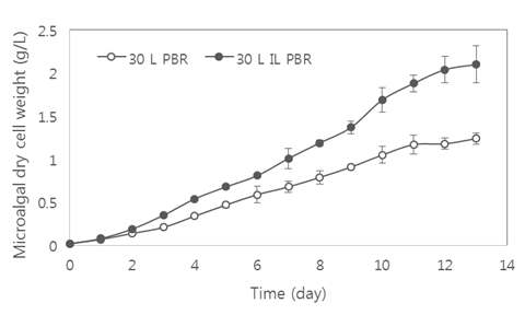 내부광을 적용한 30 L PBR를 이용한 미세조류 배양. IL; 내부광(Intra light)