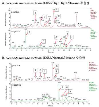 Scenedesmus deserticola JD052/Hexane 추출물 LC 분석 결과