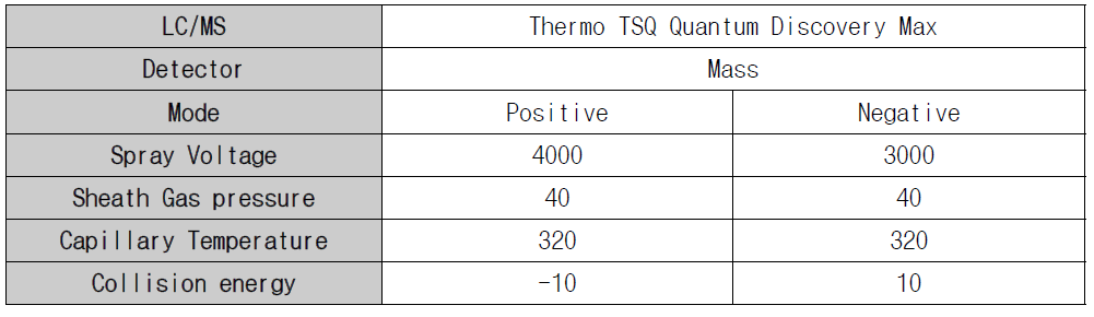 LC/MS 분석 조건