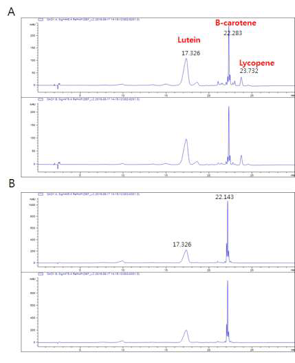 JD052 Hexane 추출물의 HPLC 분석 A: 활성 추출물, B: 비활성 추출물