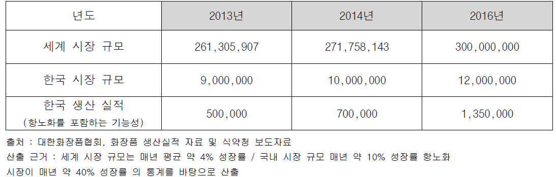 화장품및기능성항노화화장품의국내․외 시장 규모 (단위 : 백만원)