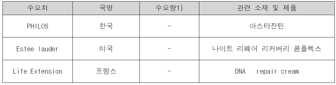 국내 주요 수요처 현황