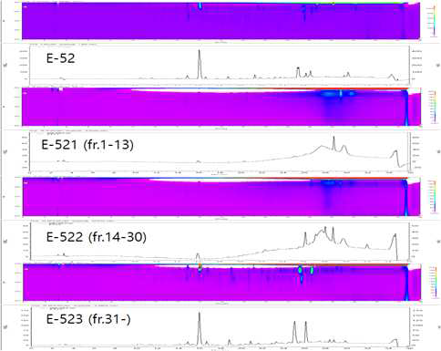 E-52 분획물의 Sephadex LH-20 column chromatography 수행 후, 분획물의 HPLC 분석