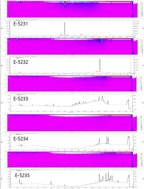 E-55 분획의 preparative ODS MPLC 수행 후, 분획물의 HPLC 분석