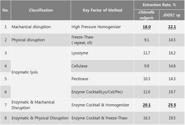 미세조류 세포파쇄법에 따른 추출효율측정 시험결과
