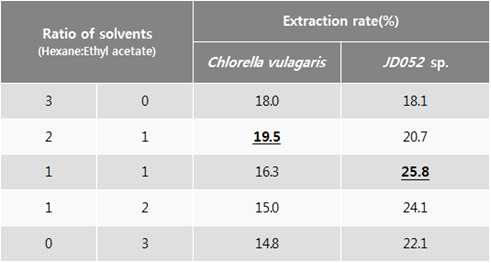 추출용매 Hexane 및 Ethyl acetate의 비율에 따른 추출효율 시험결과