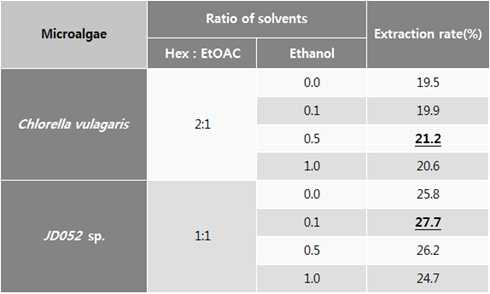 추출용매로서 Ethanol 첨가에 따른 추출효율 시험결과