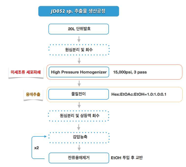 JD052 추출물의 생산공정 모식도