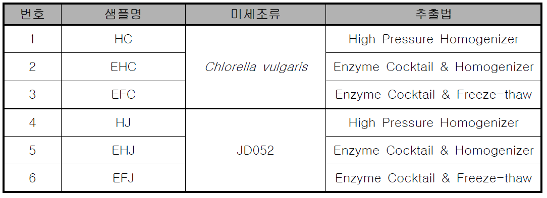 시험에 사용한 미세조류 추출물