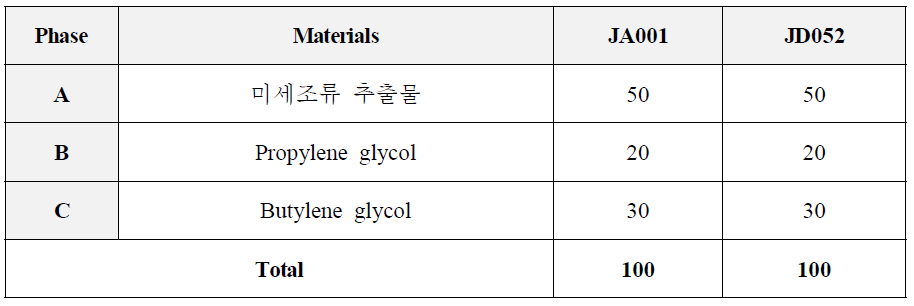 미세조류 추출물을 함유하는 시제품 제조 처방 (%)