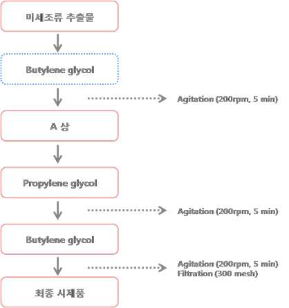 미세조류 시제품 제조 공정도