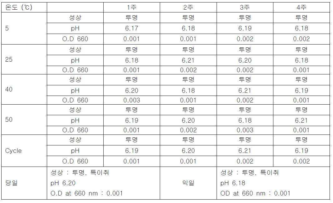 일반적 보존에 따른 JA001 미세조류 추출물의 안정성 평가