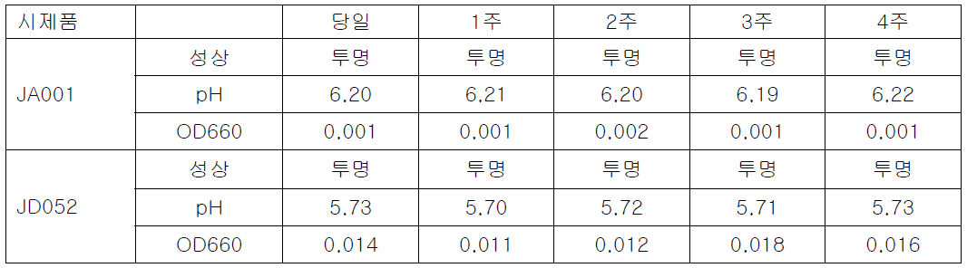 자연광 노출에 따른 시제품의 경시적 안정성 평가 결과