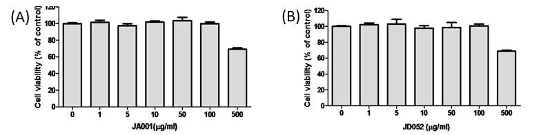 사람섬유아세포를 이용한 시제품의 세포 안전성 평가, (A) JA001, (B) JD052