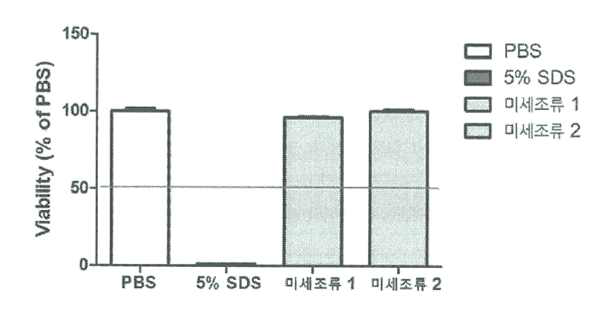 3D culture system을 이용한 세포생존율 평가(미세조류1: JA001, 미세조류2:JD052)