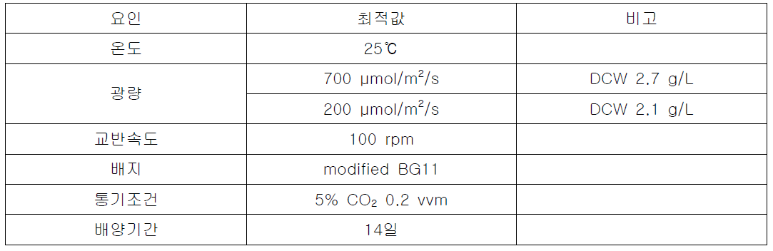 Scenedesmus deserticola JD052 최적 배양 조건