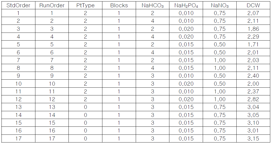 Box-Behnken Design에 의한 3가지 영양요인의 실험계획 및 그 결과
