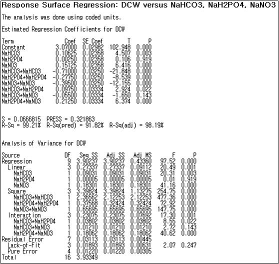 Box-Behnken design의 통계 분석 결과