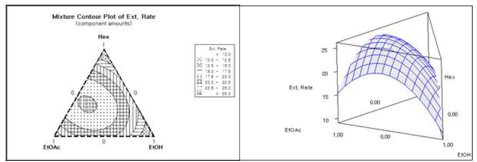 추출용매 비율에 따른 추출효율의 등고선도 및 입체표면도