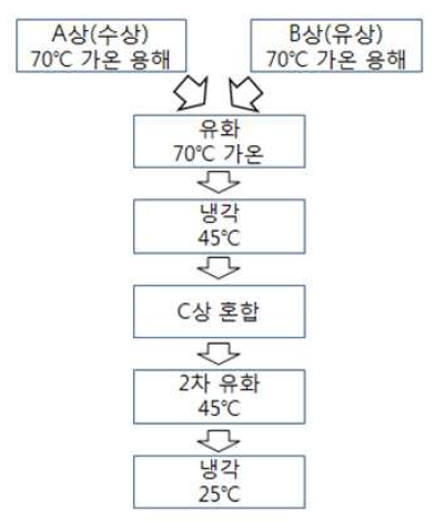 토너 제조공정도