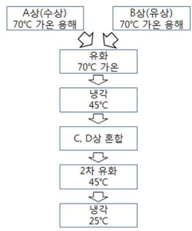 로션 제조공정도