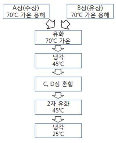 크림 제조공정도