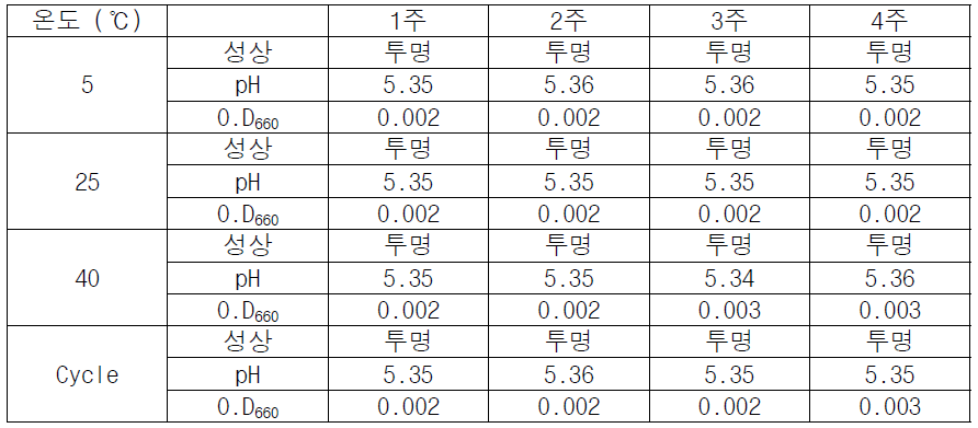 온도에 따른 시제품의 안정성 평가