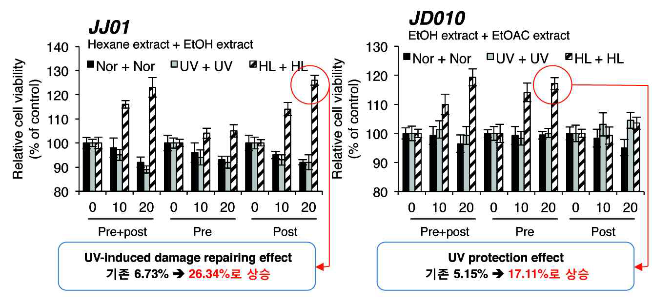 High-light 조건에서 배양된 JJ01과 JD010의 추출방법에 따른 자외선 손상복구력 평가