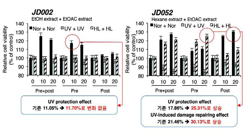 High-light 조건에서 배양된 JJ002과 JD052의 추출방법에 따른 자외선 손상복구력 평가