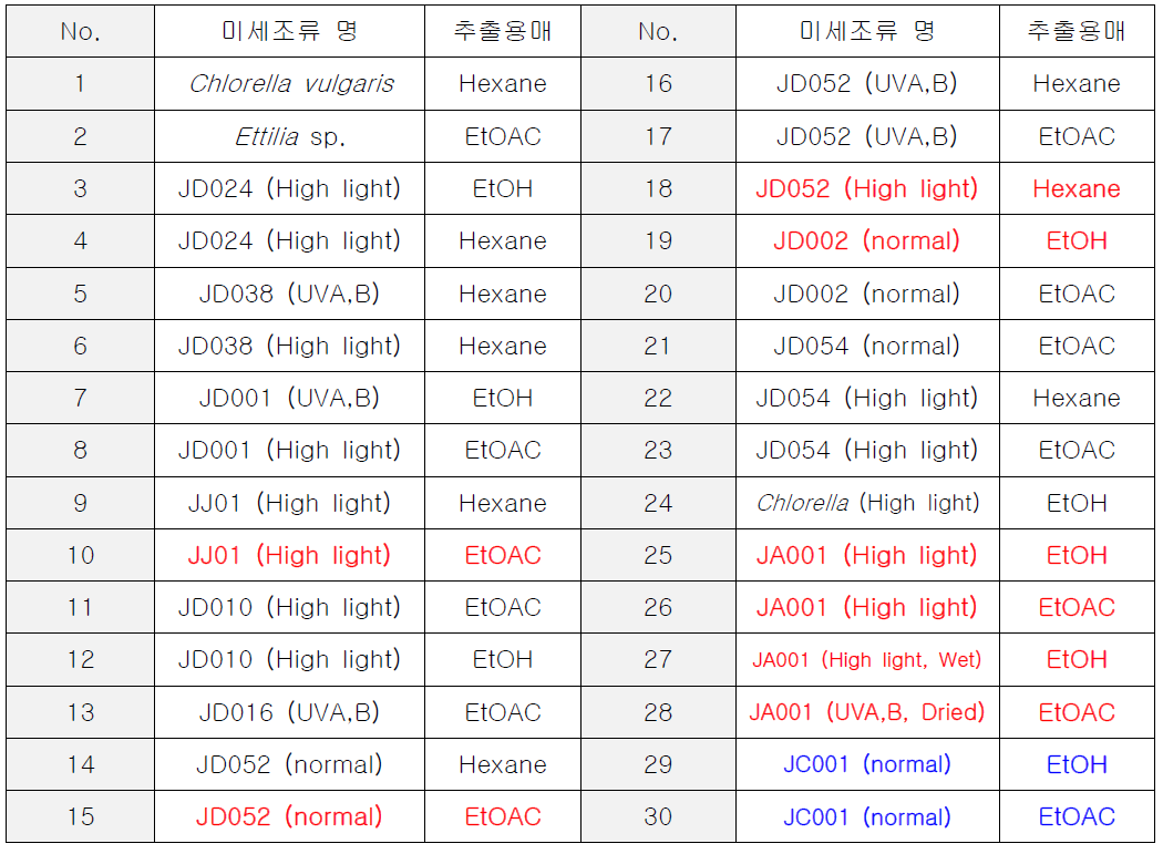 자외선의존적 피부세포 손상 예방 및 억제 효능 미세조류 추출물 종류