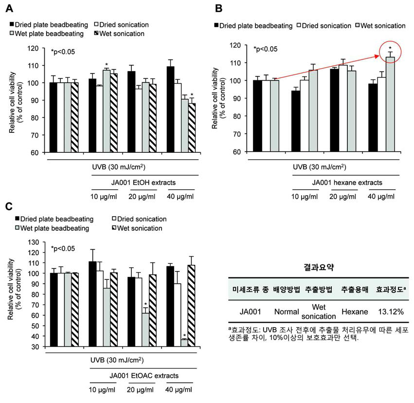 일반배양된 미세조류 균체의 추출방법에 따른 자외선에 의한 피부세포 손상 및 보호 평가