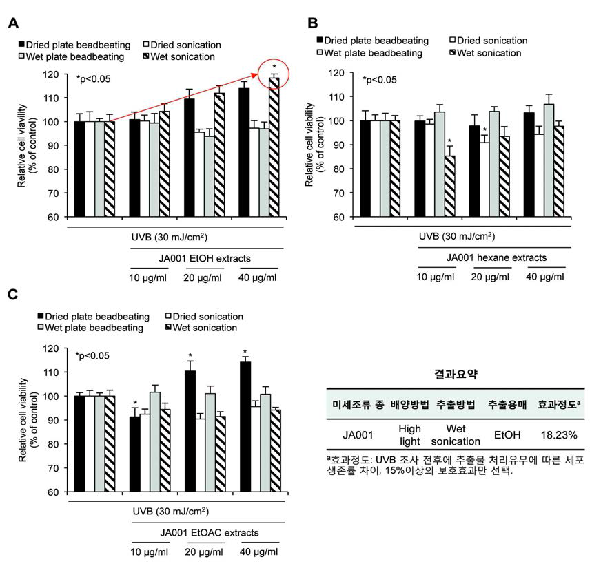 High-light 조건에서 배양된 미세조류 균체의 추출방법에 따른 자외선에 의한 피부세포 손상 및 보호 평가