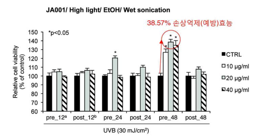 JA001+high light 조건배양+EtOH 추출법+Wet sonication을 처리한 JA001 추출물의 처리시간에 따른 자외선에 의한 피부세포 손상 및 보호 평가