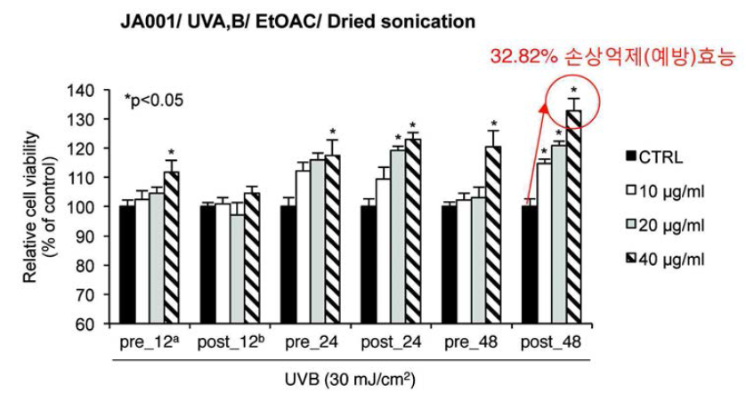 JJA001+UVA,B 조건배양+EtOAC+Dried sonication을 처리한 JA001 추출물의 처리시간에 따른 자외선에 의한 피부세포 손상 및 보호 평가