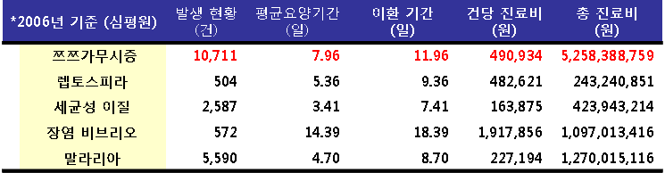 기후변화 관련 법정 전염병의 국내 질병 부담 현황 (2006년 기준)