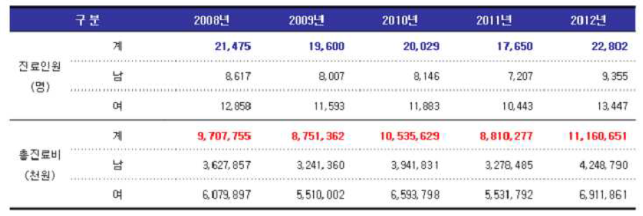 티푸스열(쯔쯔가무시병) 진료 인원 및 진료비 현황 (2008-2012년)