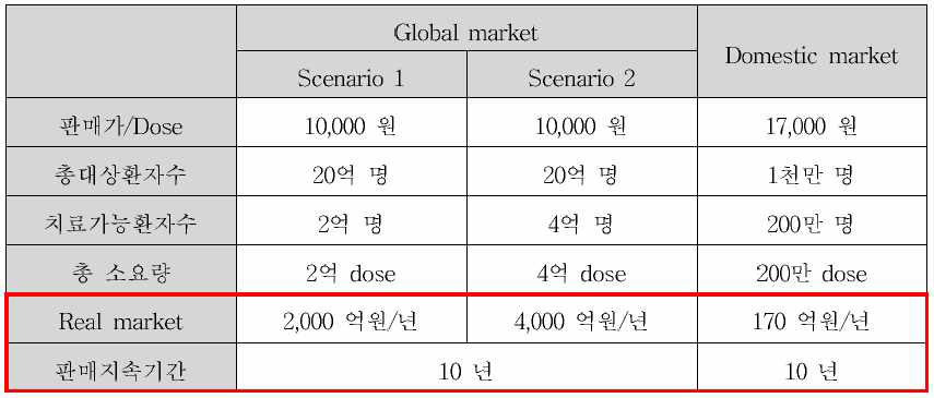 국가별 쯔쯔가무시병 발생 예상에 따른 백신 접종 예상 인구 및 국제 시장 규모