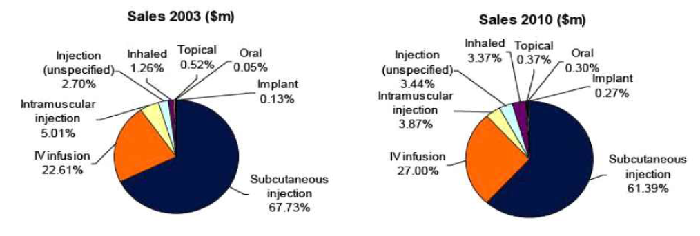 단백질 의약품의 투여경로에 따른 시장분석 (Datamonitor, Protein Drug Delivery, 2005)