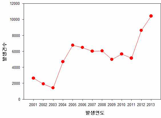 쯔쯔가무시병의 년도별 국내 발생 현황