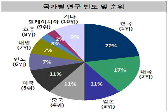 지난 10년간 쯔쯔가무시병의 국가별 연구 활동 빈도 및 순위 (발표 논문 기준)