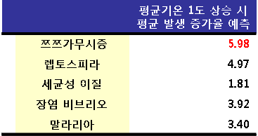 기후변화 관련 전염병의 발생 증가율 예측