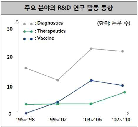 쯔쯔가무시병 관련 R&D 활동 변화