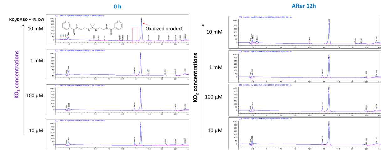 KO2 용액의 농도에 따라 변화하는 티오케탈 결합의 산화물 함량을 HPLC로 분석한 결과