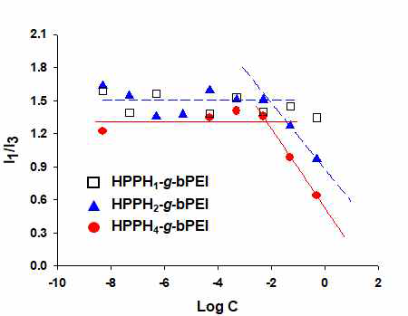 HPPH1-g-bPEI,HPPH2-g-bPEI, HPPH4-g-bPEI의 합성물의 cmc 측정 결과