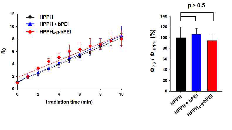 HPPH, HPPH와 bPEI 혼합물, 그리고 HPPH4-g-bPEI의 singlet oxygen 발생량 정량 결과