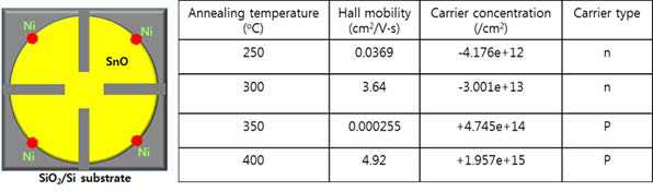 Hall 효과분석을 위한 Van der Pauw (clover leaf) 구조 및 열처리 온도에 따른 SnO 박막의 Hall 이동도 측정결과