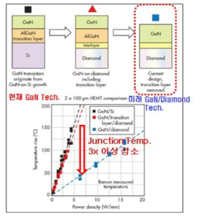GaN-Diamond 의 기술필요성 및 기술적과제: 기존 Si기판과의 차별성 및 GaN/Diamond의 interlayer의 중요성