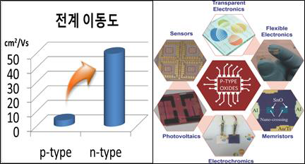 p형 산화물반도체의 현재 기술문제와 해결시 가능한 응용분야