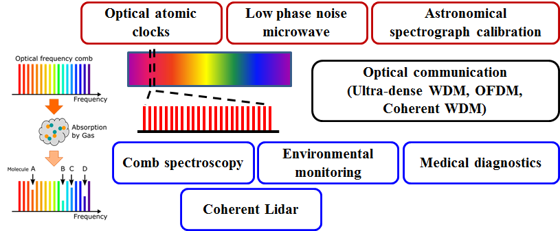 광빗살발생기 응용분야: frequency 표준, 광통신, 분광학으로 분류