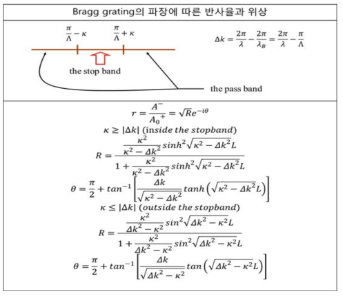 Coupling coefficient 가 k인 Bragg grating 의 반사율과 위상변화